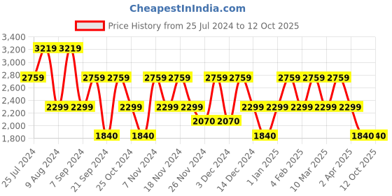 adidas.co.in adidas adi revup men running men running adidas Price History Graph from 25 Jul 2024 to 10 Oct 2025