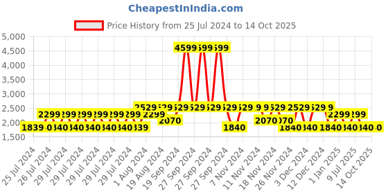 adidas.co.in adidas adi revup shoes men running men running adidas Price History Graph from 25 Jul 2024 to 14 Oct 2025
