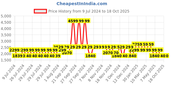 adidas.co.in adidas adi revup shoes men running men running adidas Price History Graph from 9 Jul 2024 to 18 Oct 2025