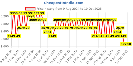 adidas.co.in adidas adi rudh shoes men running men running adidas Price History Graph from 9 Aug 2024 to 10 Oct 2025