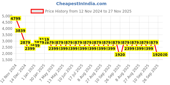adidas.co.in adidas adi speudo m men running men running adidas Price History Graph from 12 Nov 2024 to 26 Nov 2025