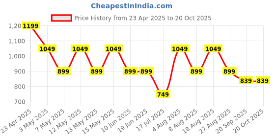 adidas.co.in adidas ADI SPW EMB T adidas Price History Graph from 23 Apr 2025 to 20 Oct 2025