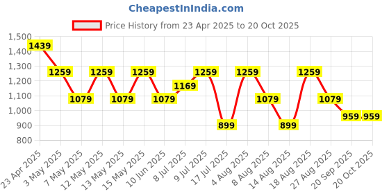 adidas.co.in adidas ADI SPW PNT T adidas Price History Graph from 23 Apr 2025 to 20 Oct 2025