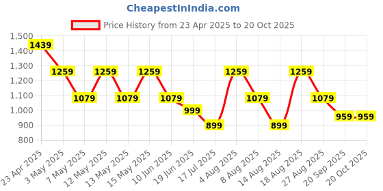 adidas.co.in adidas ADI SPW PNT T adidas Price History Graph from 23 Apr 2025 to 20 Oct 2025