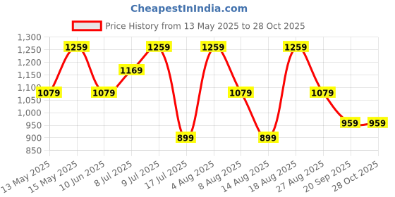 adidas.co.in adidas ADI SPW PNT T adidas Price History Graph from 13 May 2025 to 28 Oct 2025
