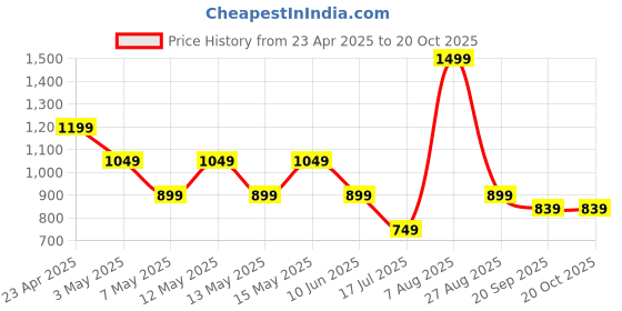 adidas.co.in adidas ADI SPW RAG T adidas Price History Graph from 23 Apr 2025 to 20 Oct 2025