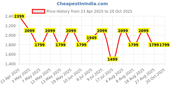 adidas.co.in adidas ADI SPW STRP PT adidas Price History Graph from 23 Apr 2025 to 20 Oct 2025