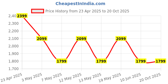 adidas.co.in adidas ADI SPW STRP PT adidas Price History Graph from 23 Apr 2025 to 20 Oct 2025