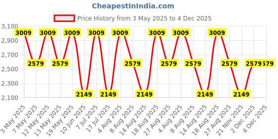 adidas.co.in adidas Adi Stridx M adidas Price History Graph from 3 May 2025 to 3 Dec 2025