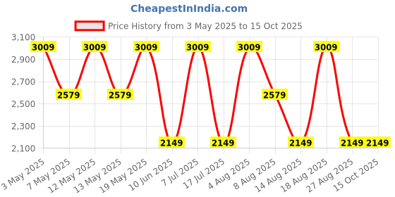 adidas.co.in adidas Adi Stridx M adidas Price History Graph from 3 May 2025 to 14 Oct 2025