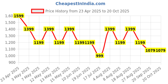 adidas.co.in adidas ADI TRN MES T adidas Price History Graph from 23 Apr 2025 to 20 Oct 2025