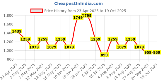 adidas.co.in adidas ADI TRN MESH T adidas Price History Graph from 23 Apr 2025 to 19 Oct 2025