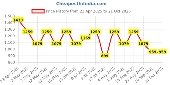 adidas.co.in adidas ADI TRN MESH T adidas Price History Graph from 23 Apr 2025 to 19 Oct 2025