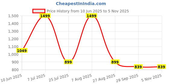 adidas.co.in adidas ADI TRN STRP T adidas Price History Graph from 10 Jun 2025 to 3 Nov 2025
