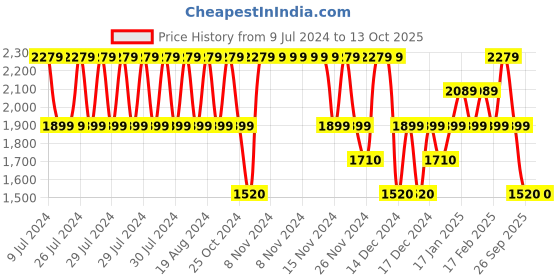 adidas.co.in adidas adi zoom shoes men running men running adidas Price History Graph from 9 Jul 2024 to 13 Oct 2025
