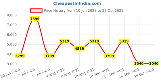 adidas.co.in adidas originals adibreak pants women lifestyle women lifestyle adidas originals Price History Graph from 10 Jun 2025 to 24 Oct 2025