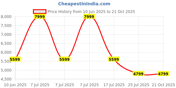 adidas.co.in adidas originals Adibreak Woven Two-In-One Track Pants adidas originals Price History Graph from 10 Jun 2025 to 21 Oct 2025