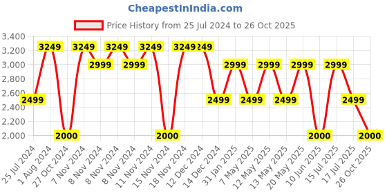 adidas.co.in adidas sportswear adicane clogs sportswear sportswear adidas sportswear Price History Graph from 25 Jul 2024 to 26 Oct 2025