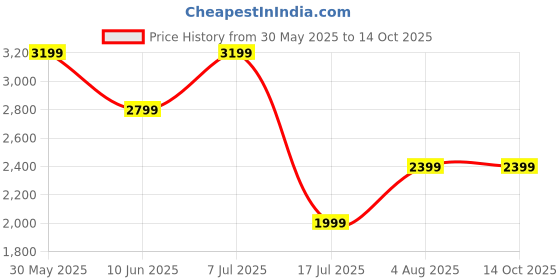 adidas.co.in adidas Adicolor 3-Stripes Leggings Polyester adidas Price History Graph from 30 May 2025 to 14 Oct 2025