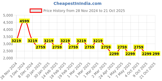 adidas.co.in adidas originals adicolor 3-stripes shorts men originals men originals adidas originals Price History Graph from 28 Nov 2024 to 21 Oct 2025