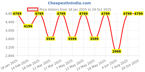 adidas.co.in adidas originals adicolor 70s track pants men originals men originals adidas originals Price History Graph from 18 Jan 2025 to 28 Oct 2025