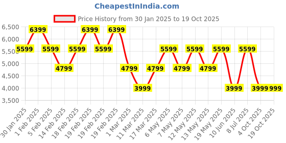 adidas.co.in adidas originals Adicolor Baggy Fit Firebird Track Pants adidas originals Price History Graph from 30 Jan 2025 to 18 Oct 2025