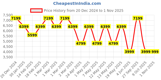 adidas.co.in adidas originals adicolor baggy fit firebird track pants men originals men originals adidas originals Price History Graph from 20 Dec 2024 to 1 Nov 2025