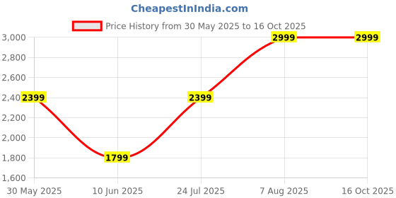 adidas.co.in adidas Adicolor Classic Mini Airliner Bag adidas Price History Graph from 30 May 2025 to 16 Oct 2025