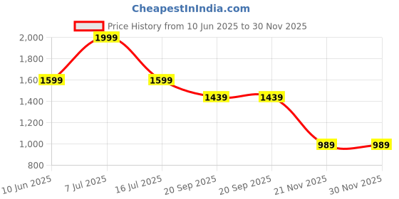 adidas.co.in adidas originals Adicolor Classic Trefoil Baseball Cap adidas originals Price History Graph from 10 Jun 2025 to 30 Nov 2025