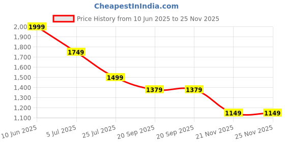 adidas.co.in adidas originals Adicolor Classics 3-Stripes Tee adidas originals Price History Graph from 10 Jun 2025 to 25 Nov 2025