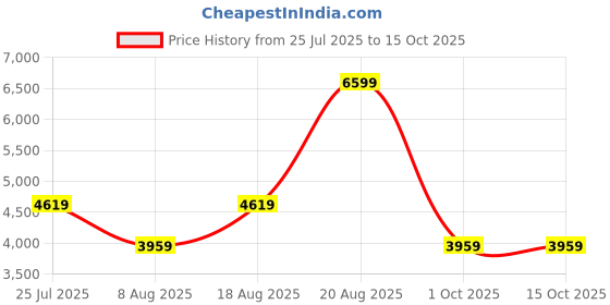 adidas.co.in adidas Adicolor Classics Beckenbauer Track Pants adidas Price History Graph from 25 Jul 2025 to 15 Oct 2025