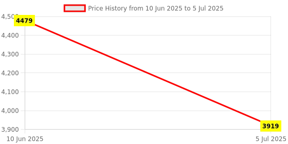 adidas.co.in adidas originals Adicolor Classics Firebird Track Pants adidas originals Price History Graph from 10 Jun 2025 to 5 Jul 2025