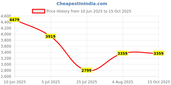 adidas.co.in adidas Adicolor Classics Firebird Track Pants adidas Price History Graph from 10 Jun 2025 to 13 Oct 2025