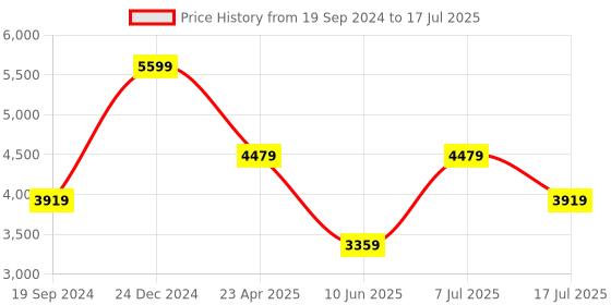 adidas.co.in adidas adicolor classics firebird track pants men lifestyle men lifestyle adidas Price History Graph from 19 Sep 2024 to 17 Jul 2025
