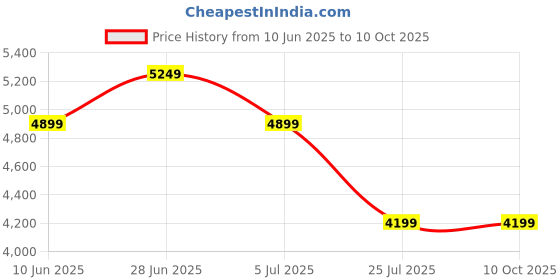 adidas.co.in adidas originals Adicolor Classics Firebird Track Top adidas originals Price History Graph from 10 Jun 2025 to 10 Oct 2025