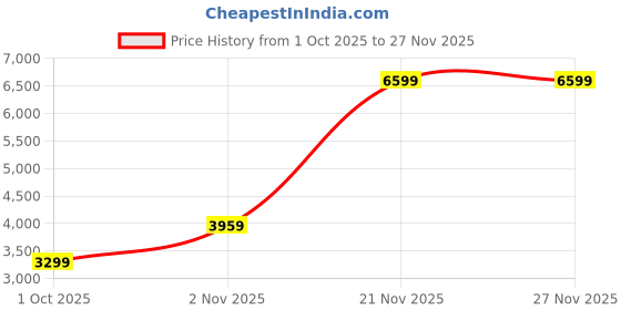 adidas.co.in adidas Adicolor Classics Loose Firebird Track Top adidas Price History Graph from 1 Oct 2025 to 27 Nov 2025
