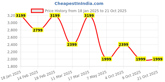adidas.co.in adidas originals Adicolor Firebird Top Kids adidas originals Price History Graph from 18 Jan 2025 to 20 Oct 2025