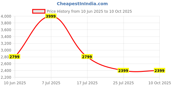 adidas.co.in adidas originals Adicolor Sheer 3-Stripes Tee adidas originals Price History Graph from 10 Jun 2025 to 10 Oct 2025