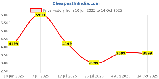 adidas.co.in adidas originals Adicolor Sheer Track Pants adidas originals Price History Graph from 10 Jun 2025 to 14 Oct 2025