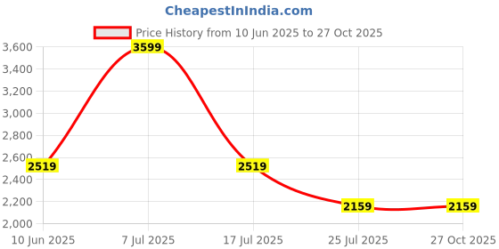 adidas.co.in adidas originals Adicolor SST Track Pants Kids adidas originals Price History Graph from 10 Jun 2025 to 26 Oct 2025