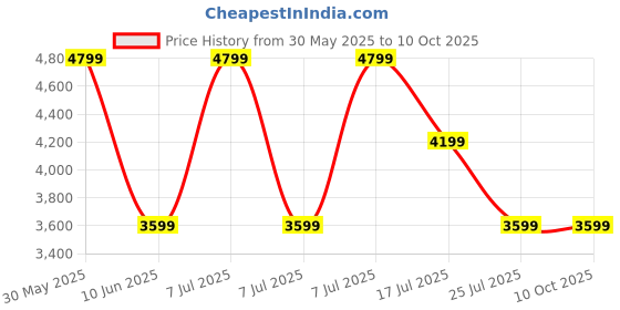 adidas.co.in adidas originals Adicolor Teamgeist Cropped Track Top adidas originals Price History Graph from 30 May 2025 to 9 Oct 2025