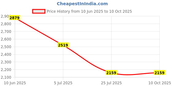 adidas.co.in adidas originals Adicolor Teamgeist Loose Tee adidas originals Price History Graph from 10 Jun 2025 to 9 Oct 2025