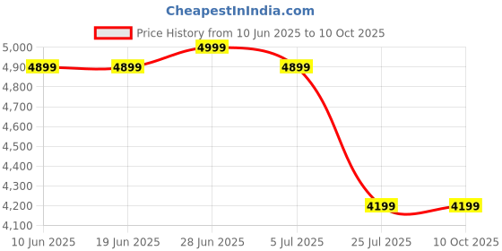 adidas.co.in adidas originals Adicolor Teamgeist Oversized Track Pants adidas originals Price History Graph from 10 Jun 2025 to 9 Oct 2025