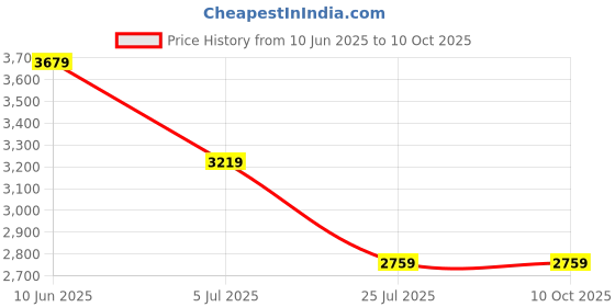 adidas.co.in adidas originals Adicolor Teamgeist Tee Dress adidas originals Price History Graph from 10 Jun 2025 to 9 Oct 2025