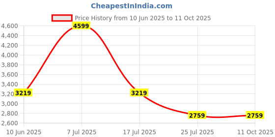 adidas.co.in adidas originals Adicolor Teamgeist Tee Dress adidas originals Price History Graph from 10 Jun 2025 to 9 Oct 2025