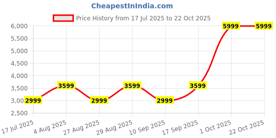 adidas.co.in adidas originals Adicolor Teamgeist Track Pants adidas originals Price History Graph from 17 Jul 2025 to 22 Oct 2025