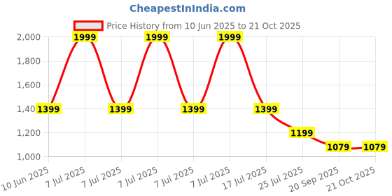adidas.co.in adidas originals Adicolor Trefoil Tee Kids adidas originals Price History Graph from 10 Jun 2025 to 20 Oct 2025