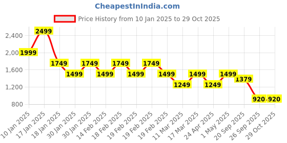adidas.co.in adidas originals adicolor trefoil tee men originals men originals adidas originals Price History Graph from 10 Jan 2025 to 29 Oct 2025