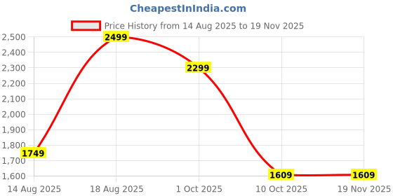 adidas.co.in adidas 3-Stripes Beanie adidas Price History Graph from 14 Aug 2025 to 19 Nov 2025
