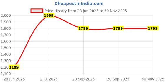 adidas.co.in adidas 3-Stripes New Logo Baseball Cap adidas Price History Graph from 28 Jun 2025 to 30 Nov 2025